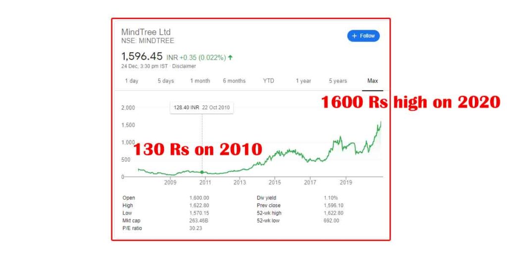 <img src="mindtree-2.jpg" alt="Growth of mindtree share"/>