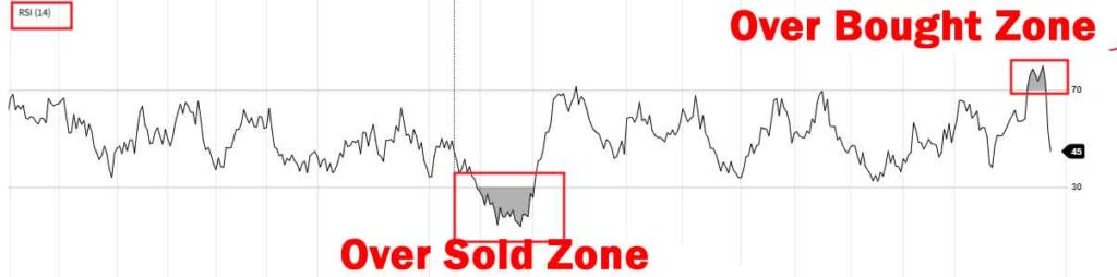 OVERBOUGHT & Over Sold ZONE