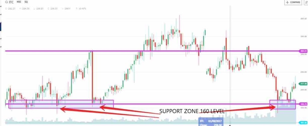 Technical Chart if ITC Share