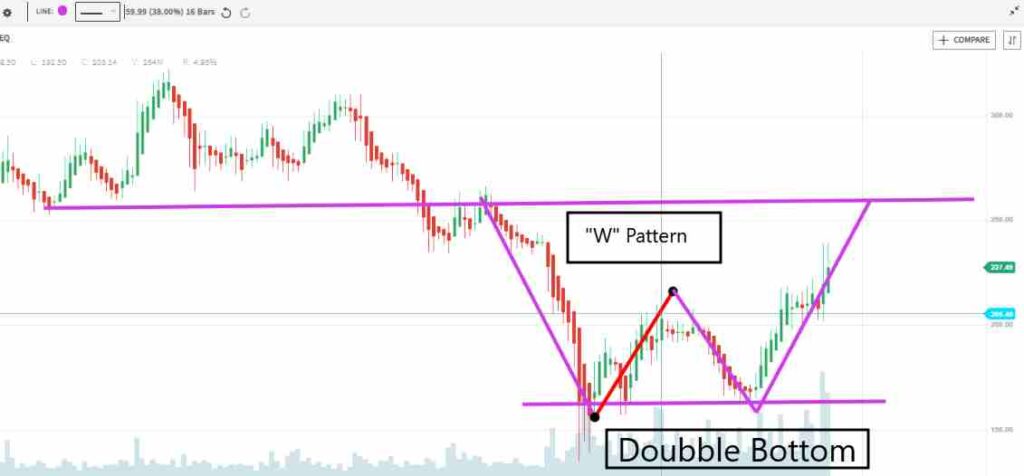 W pattern ITC Share