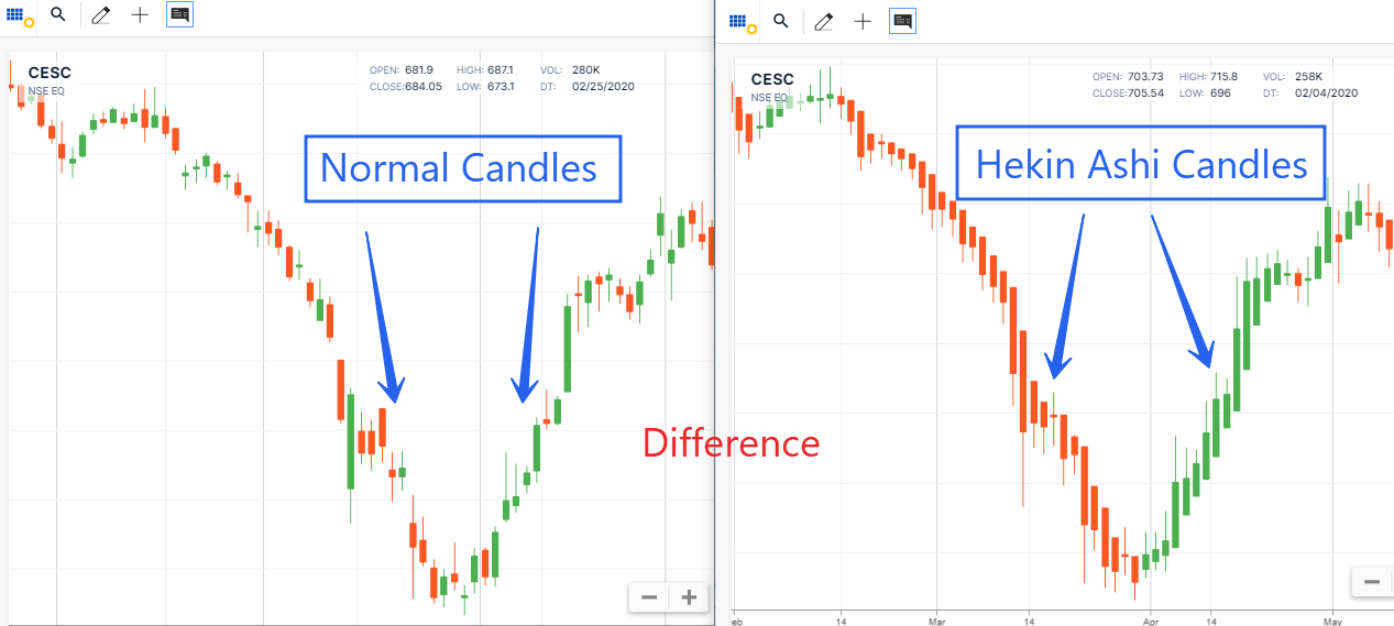Normal candle vs Heikin Ashi Candle