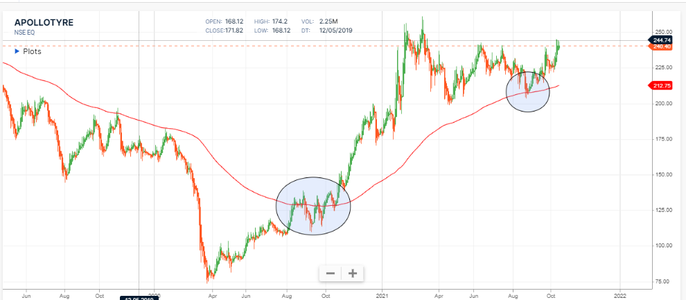 Moving Average(EMA)