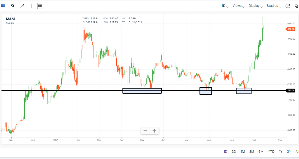 Support-and-Resistance